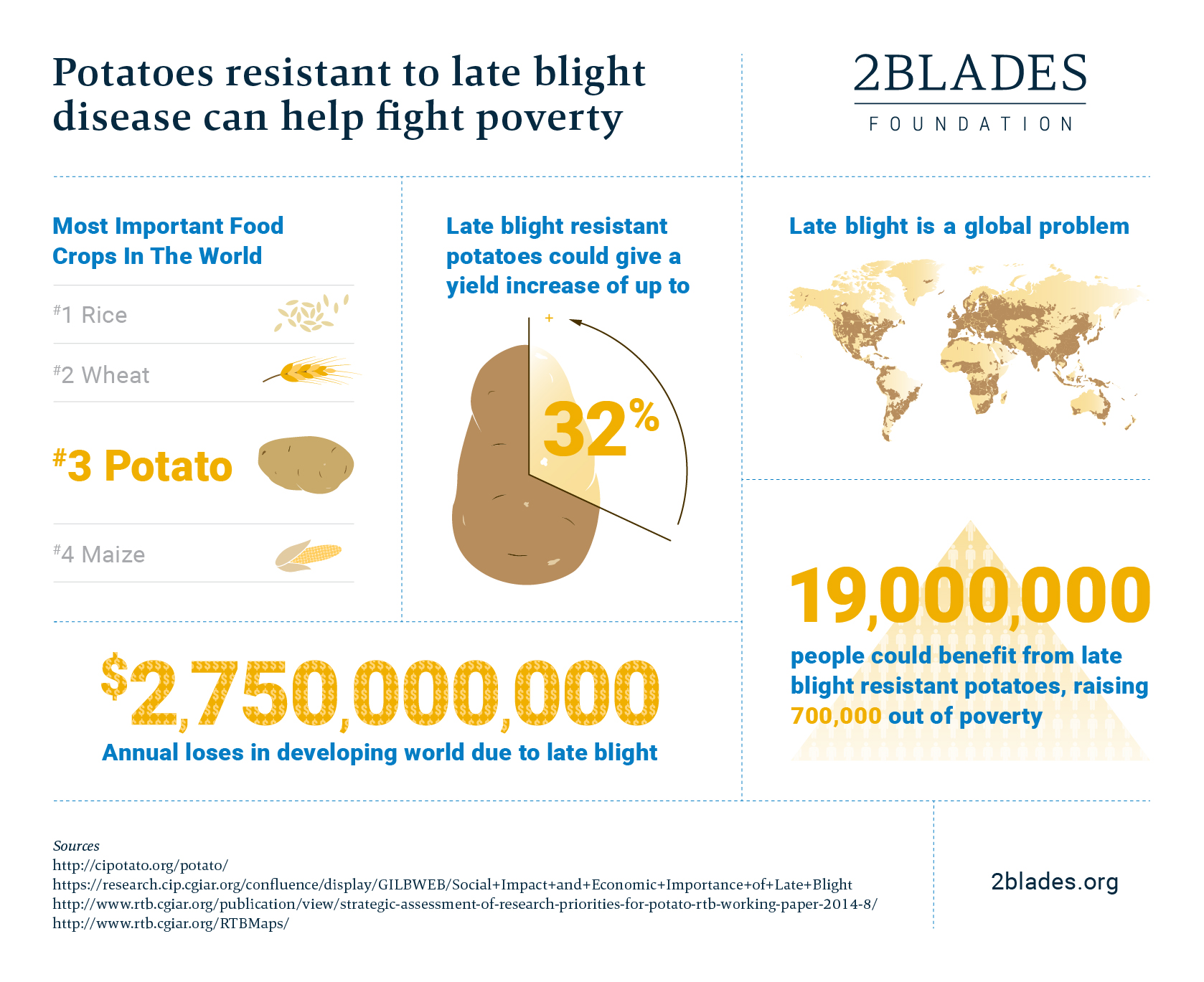 Late blight infographic